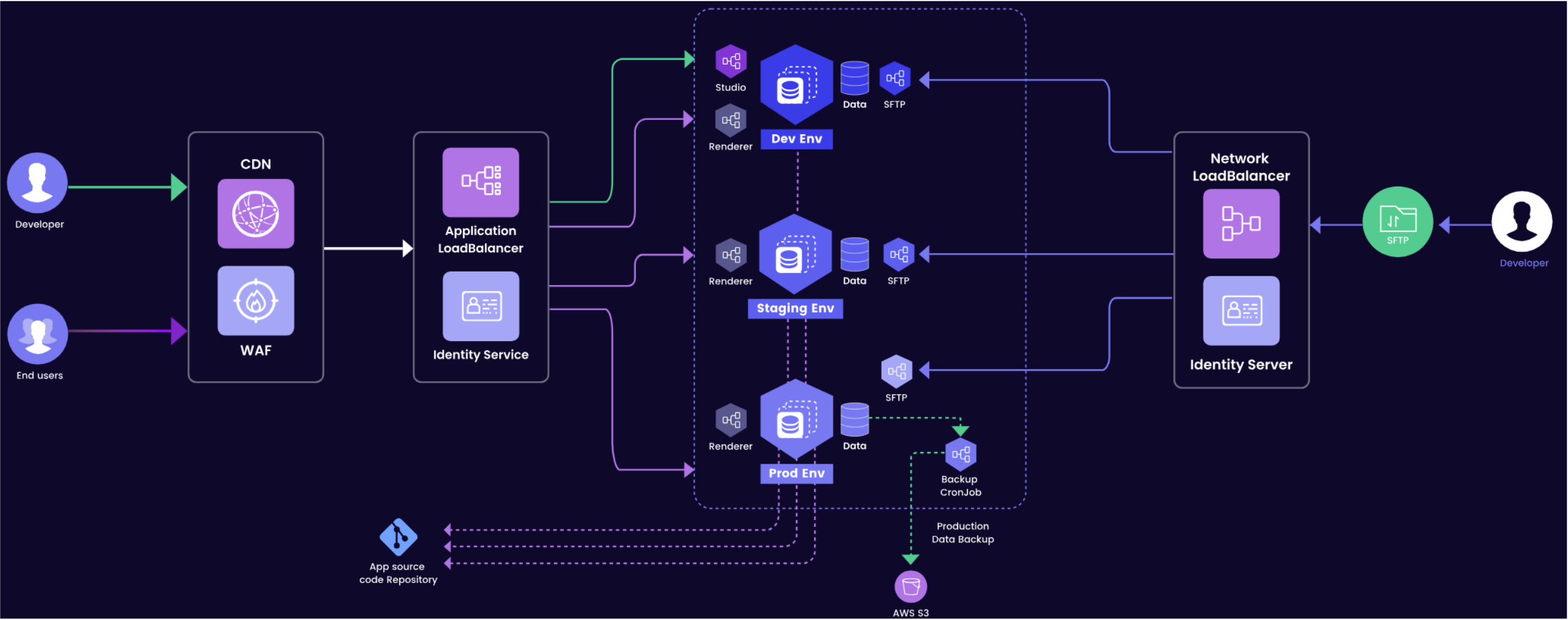 cloud architecture